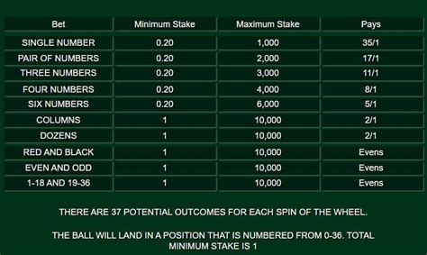 Minimum and maximum bets in roulette: The complete guide.